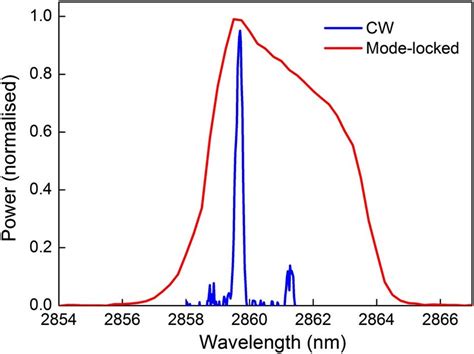 Optical Spectrum Of A Cw Ring Laser Lower Blue With A Width Of