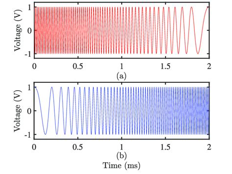 Illustration Of Chirp Signals Used To Modulate Data In The Physical Download Scientific Diagram