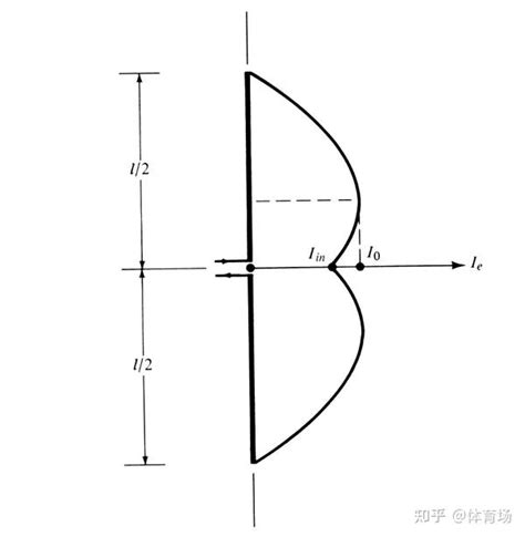 由浅入深 全面学习和理解 偶极子天线（一） 知乎