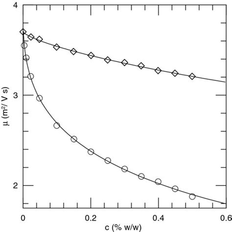 Self Diffusion Coefficient Of Toluene In Solutions Of Kda