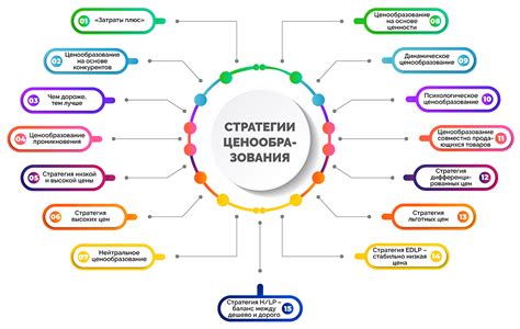 Ценообразование что это такое и как формируется цена стратегии и методы ценообразования