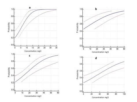 Probit Line Regression Graph Of Mortality After Hrs In Toxicity Test