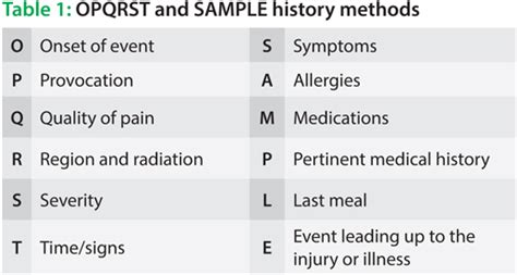 Taking A Sample History And Opqrst Pain Assessment Emt 47 Off