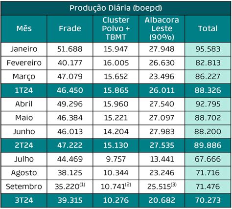 Prio Prio Reporta Produ O De Leo Est Vel Em Setembro A O Garante