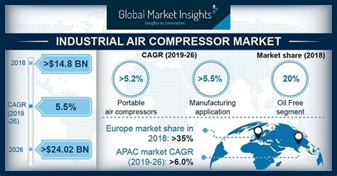 Industrial Air Compressor Market Share 2026 Growth Forecast