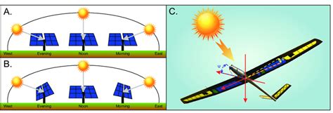 A Position Of A Fixed Photovoltaic Panel Over A Day B Position Of