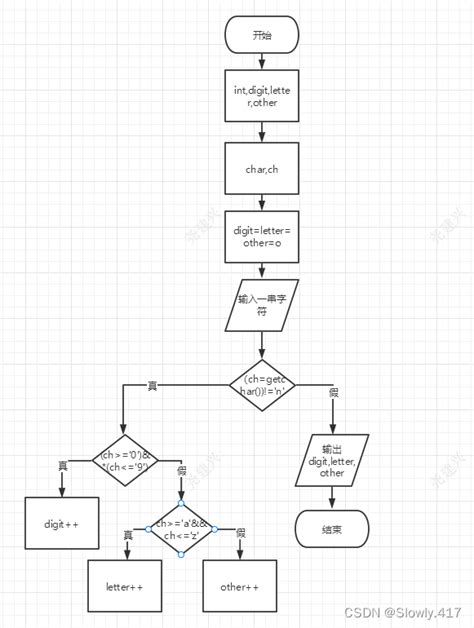 循环结构流程图小学流程图循环结构 Csdn博客