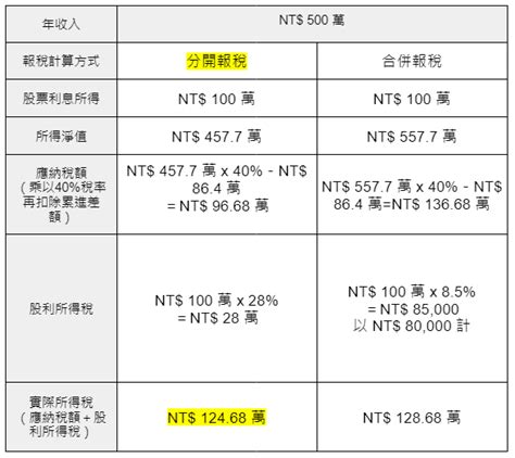 股利所得稅是什麼？股利扣稅怎麼算？存股族如何減少股利所得稅｜超省錢 台灣好新聞 Taiwanhot