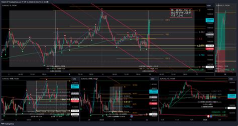 Fx Eurcad Chart Image By Yagzo Tradingview