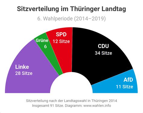 Landtagswahl In Th Ringen Termin Umfragen Parteien Koalitionen