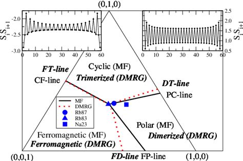 Figure From Dimerized And Trimerized Phases For Spin Bosons In A