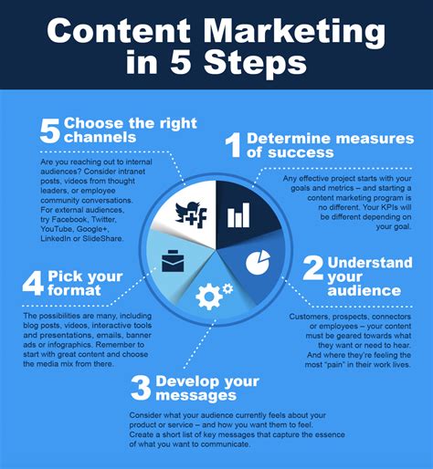 Content Marketing In 5 Steps Signal