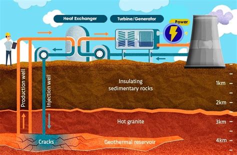 Geothermal Energy