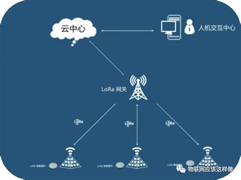 基于lora物联网行业解决方案 Lpwa物联网应用 惠众智链