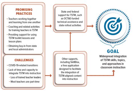 Improving Adult Skills Education Early Findings To Inform The Teaching