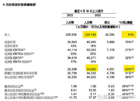 超预期！阿里财报来了 中国基金报记者 文景 今晚，阿里巴巴集团发布2024财年第一季度财报。 财报显示， 阿里巴巴 第一财季营收为23415