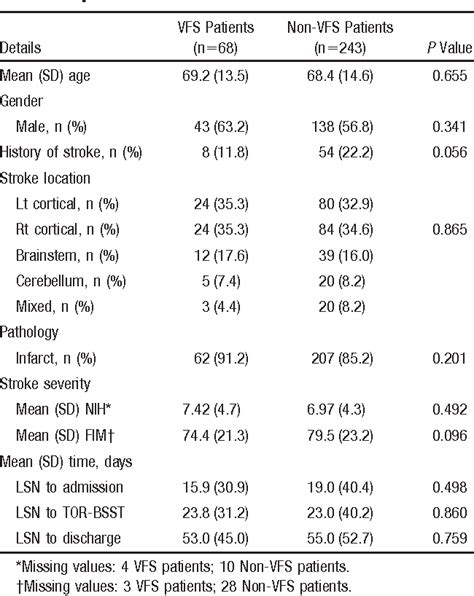 Table 4 From The Toronto Bedside Swallowing Screening Test Tor Bsst