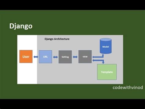 00 Django Architecture Overview YouTube