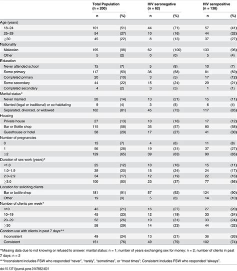 Sociodemographics And Sex Work Characteristics Of Female Sex Workers In