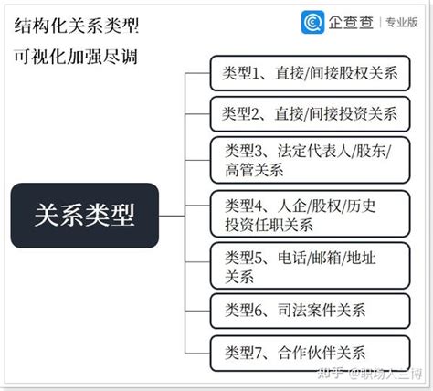 强化尽职调查 关系图谱，可视呈现 知乎