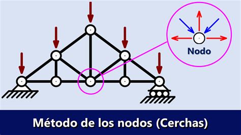 L Grima Chisme Salir Calculo De Reacciones En Cerchas Antecedente Sin