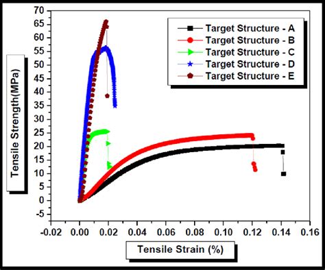 Tensile Strength Vs Strain Curves Of Hybrid Composite Target Download Scientific Diagram