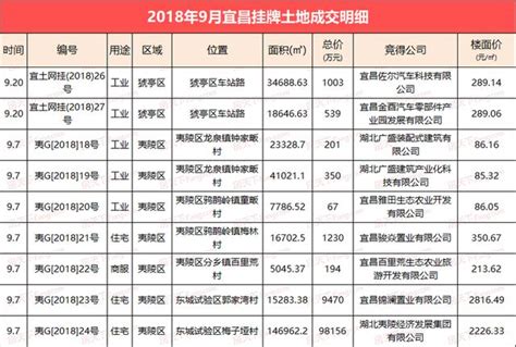 9月宜昌土地攬金11億 同比環比漲漲漲 每日頭條