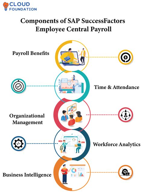 SAP SuccessFactors Employee Central Payroll Training CloudFoundation