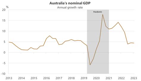 What Australia's per capita recession really means