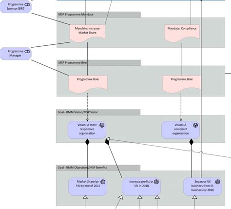 Using Archimate For Business Motivation Model And Msp Part 3