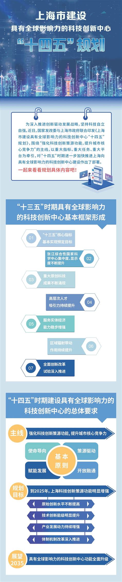 一图读懂 上海市科创中心建设“十四五”规划发布！八大任务详解→