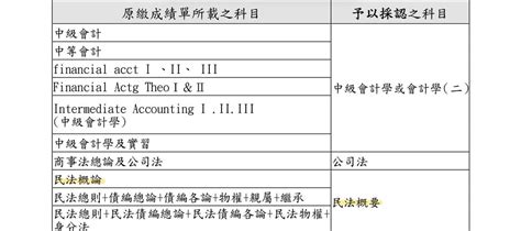 請益 請益 非會計本科生想考會計師 會計板 Dcard