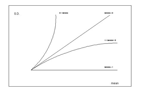 Time Series Analysis - ARIMA Models - Non stationary time series