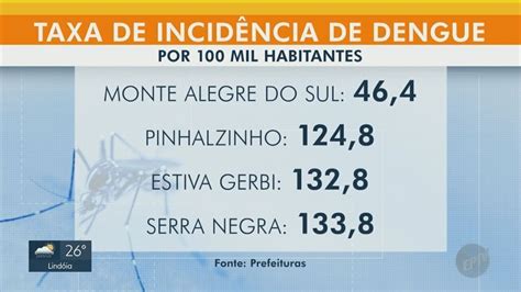 Dengue em números Campinas lidera em casos mas incidência é maior em