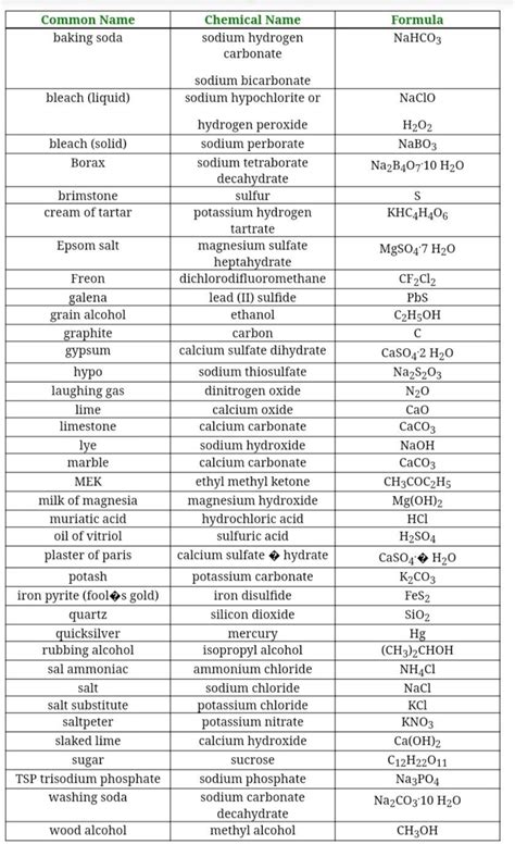 Write 50 chemical combination? | Chemistry Questions