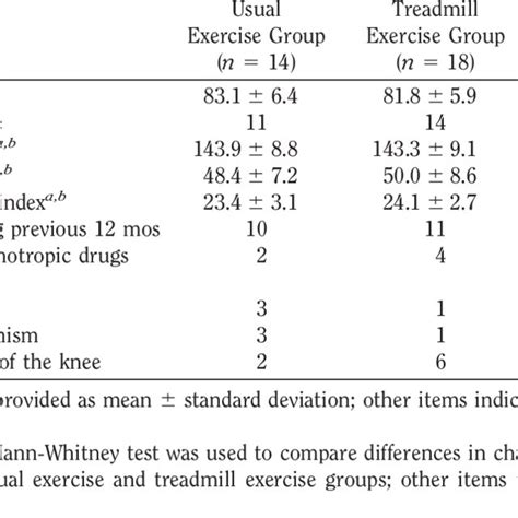 Characteristics Of Usual Exercise And Treadmill Exercise Groups At Download Scientific Diagram