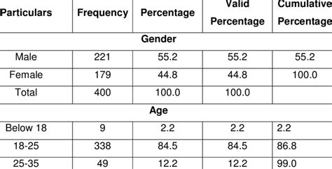 Demographic Profile Of The Sampled Respondents Download Table