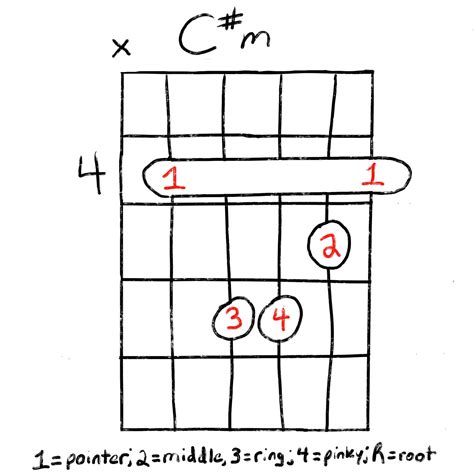 The Em7 Chord Learn How To Play It The Easy Way Grow Guitar