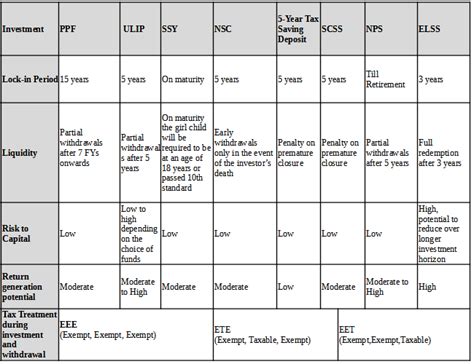 Elss Funds One Of The Better Tax Saving Options Under Section 80c