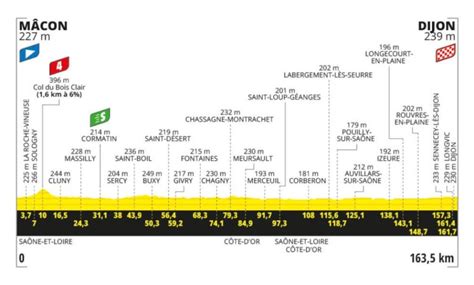 Percorso Tour De France Tutte Le Tappe Altimetrie E Planimetrie