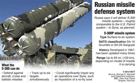 S-300 Missile System – Delivered to Syria? | Windows to Russia