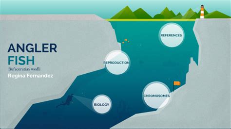 Angler fish reproduction by Regina Fernandez on Prezi