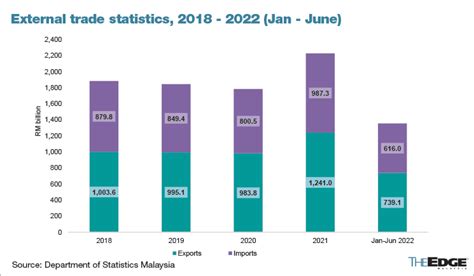 Malaysia Posts Highest Quarterly Trade Export Import Values Dosm