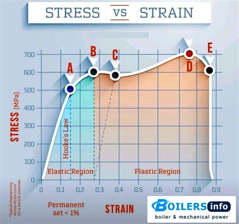 Hookes Law Stress Strain Diagram Explanation