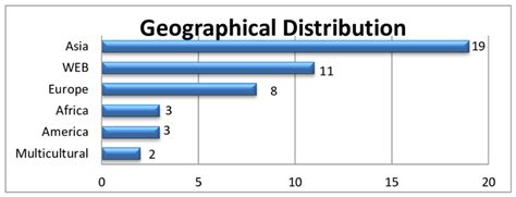 Geographical Distribution Download Scientific Diagram