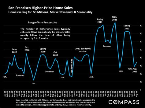 A Look Into The Fall Market In San Francisco SF Housing Market