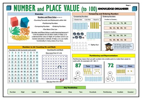 Y1 Number And Place Value To 100 Maths Knowledge Organiser