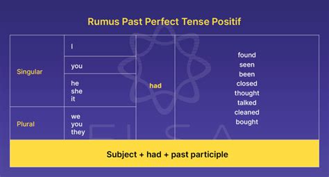 Past Perfect Tense Rumus Penggunaan Dan Latihan 60 Off