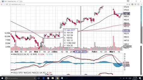 Understanding A Basic Stock Chart Beginner Video Youtube