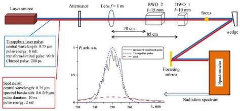 Photonics Free Full Text Spectral Broadening Of Chirped Laser Pulse